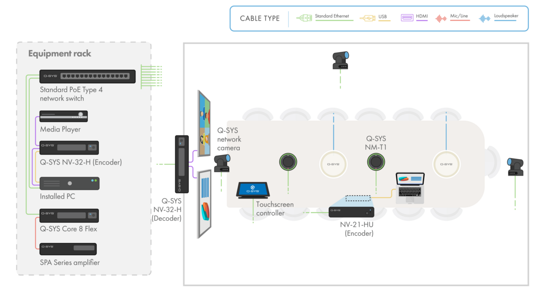 Diagram and line drawing of a Boardroom featuring Q-SYS hardware and peripherals