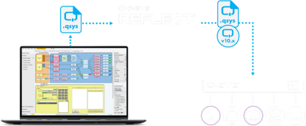 Diagram of laptop connected to Q-SYS Reflect and Q-SYS interface