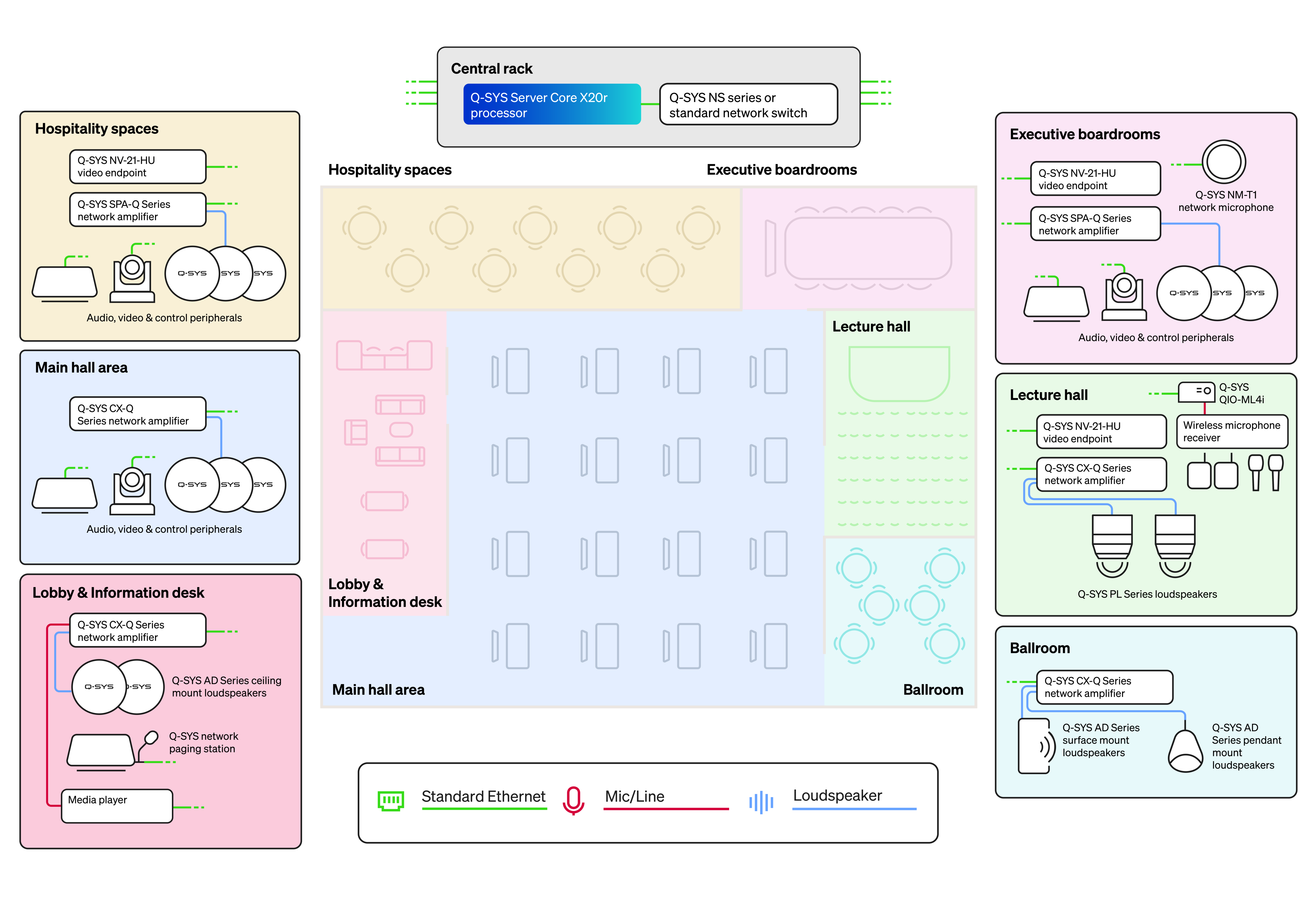 Application Diagram of Server Core X20r - Convention Center