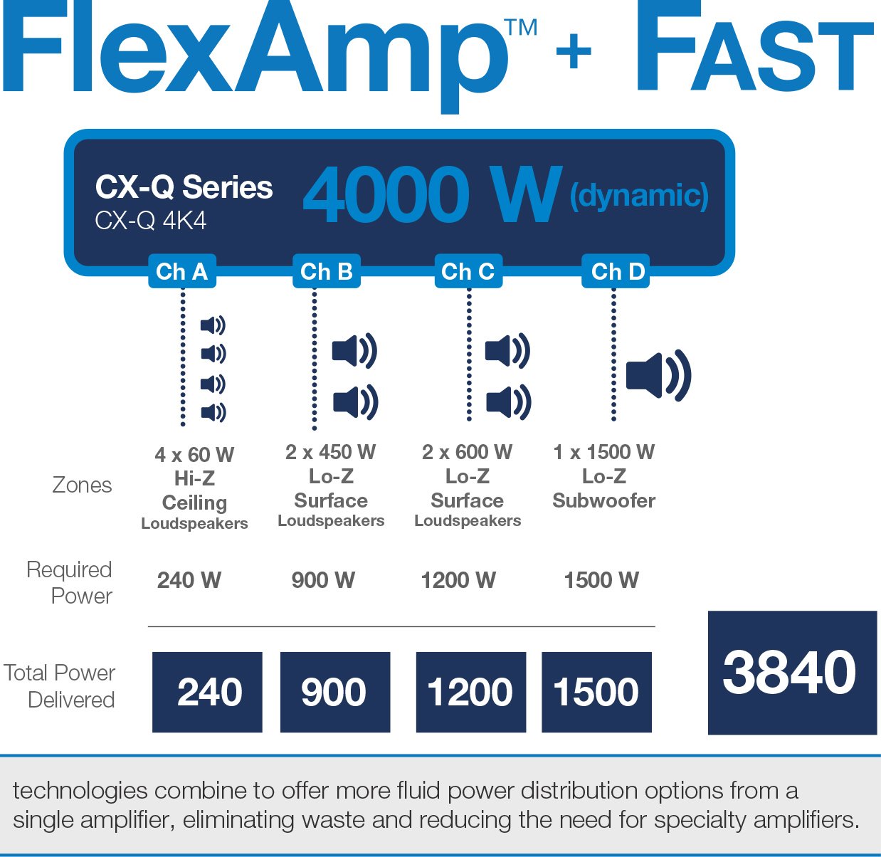 Illustration of power consumption and deliverance of various channels and zones of a CX-Q Series Amplifier