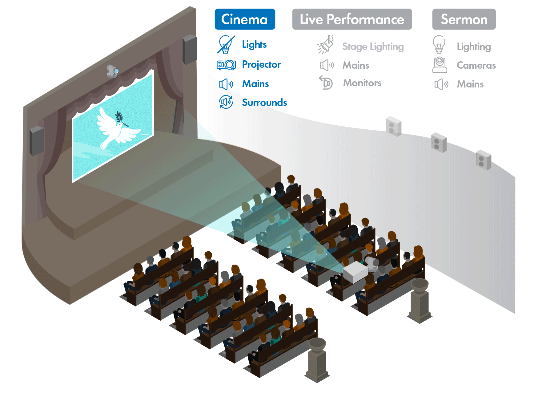 Gif of a Q-SYS integrated House of Worship state with and animation highlighting the Cinema, Live Performance, and Sermo