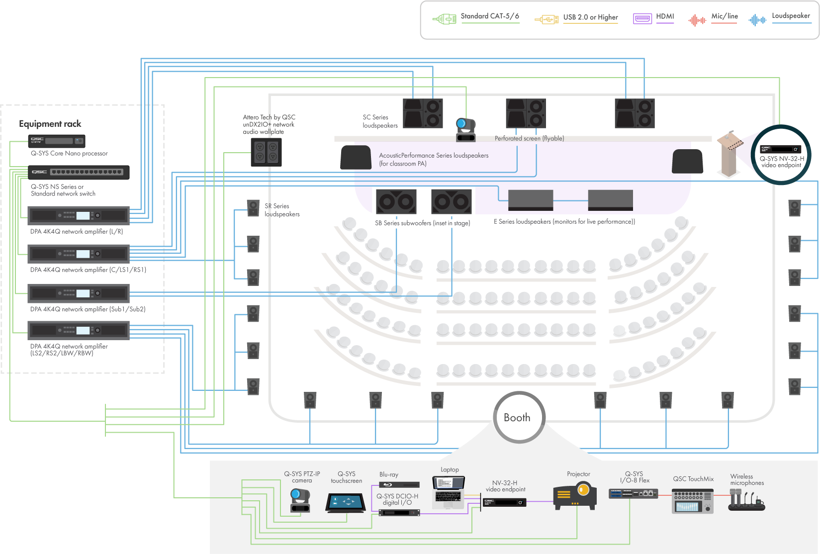 Diagram of a multipurpose auditorium featuring Q-SYS hardware and peripherals