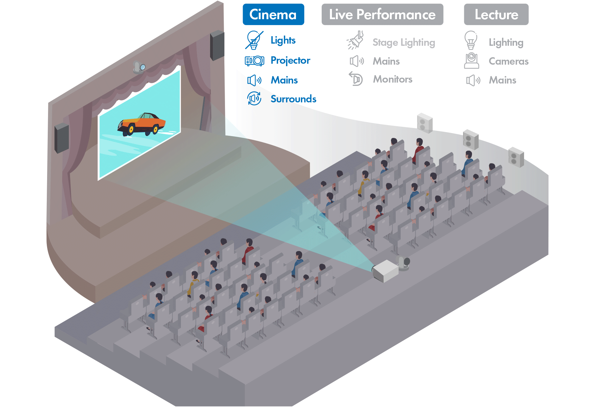 Gif of an auditorium with animations highlighting the differant uses: Cinema, Live Performance and Lecture