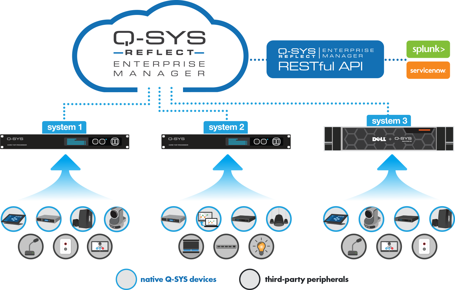 Q-SYS Reflect Enterprise Manager diagram