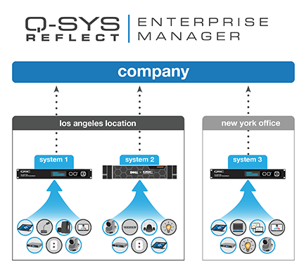 Diagram showing 3 a/v systems in two different offices being controlled by the Q-SYS Enterprise Manager